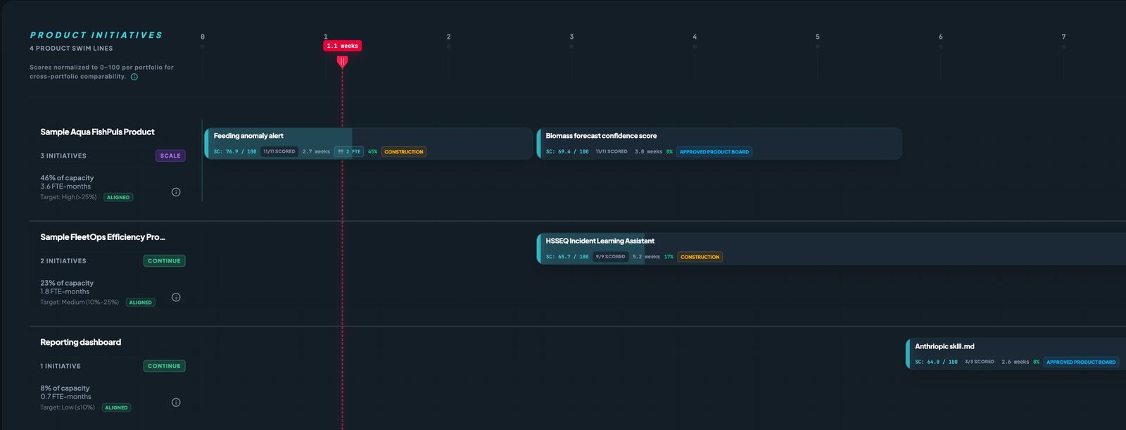 Portfolio roadmap with capacity targets