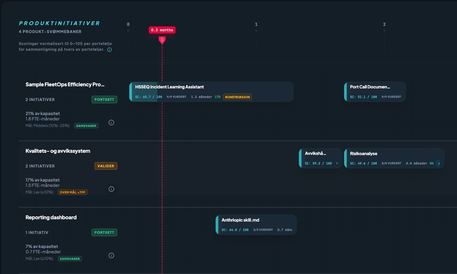 Portfolio roadmap with capacity targets